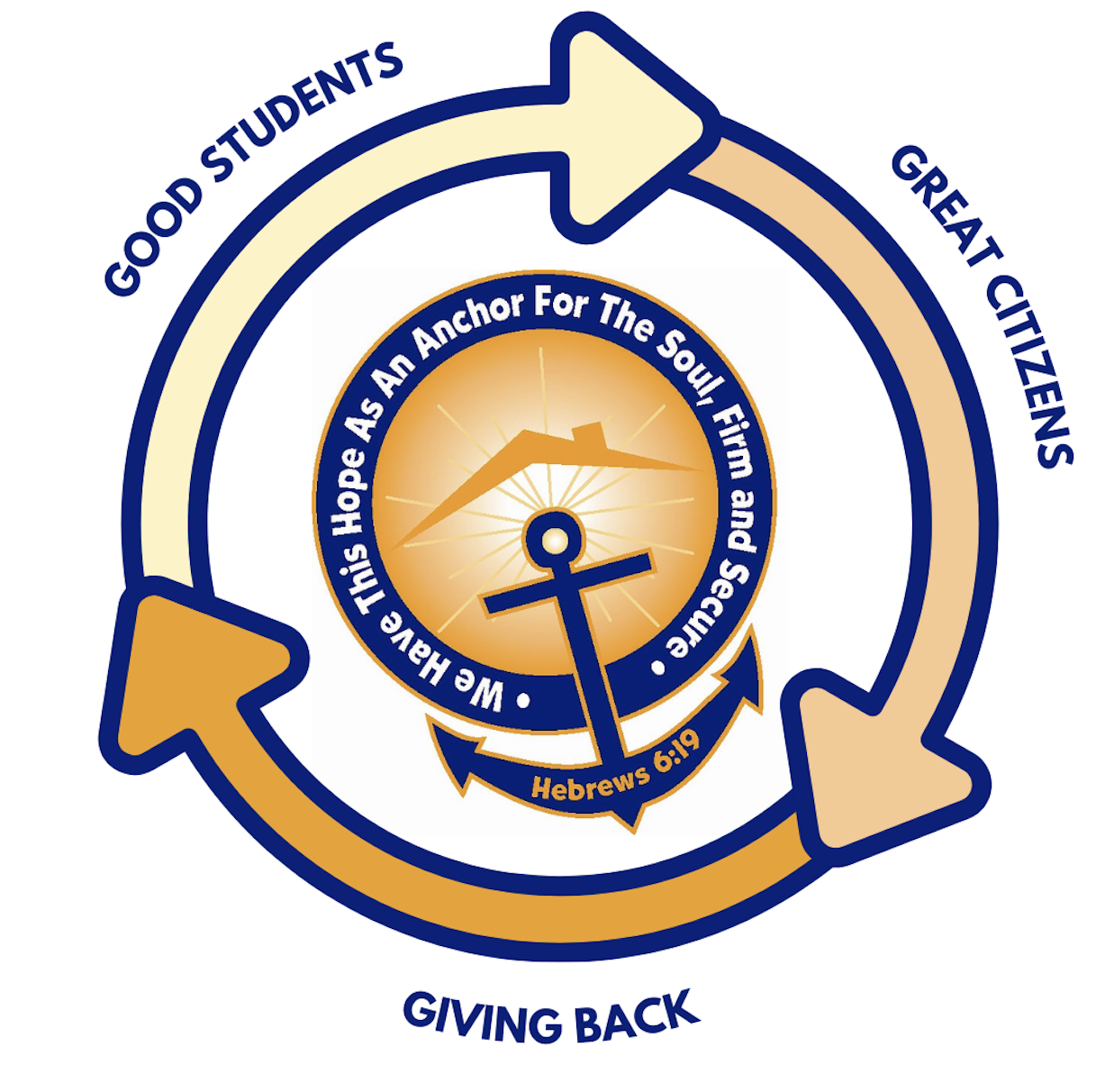 A circle graph showing how good students become great citizens who then give back 